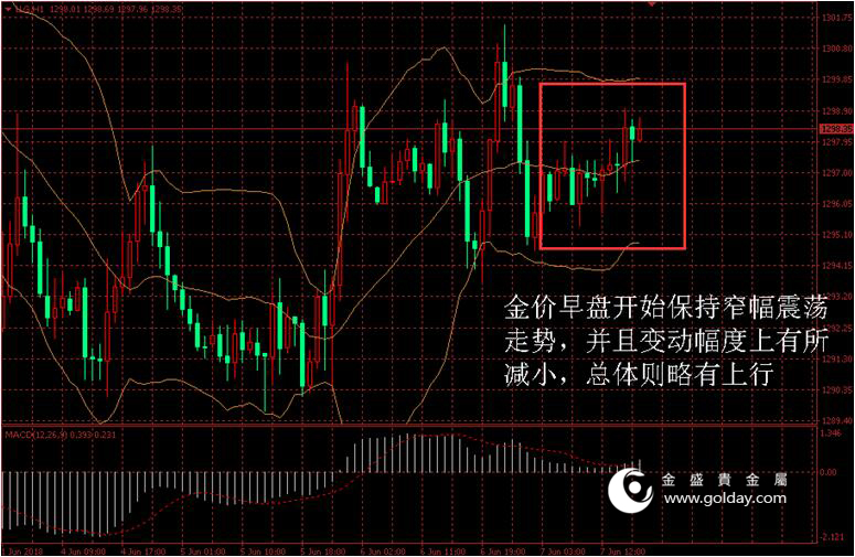 金盛贵金属 金价日内走势