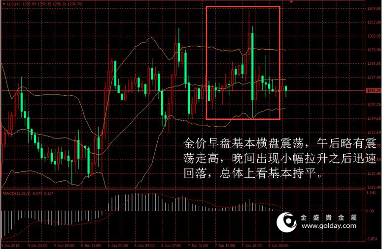 金盛贵金属 黄金价格走势