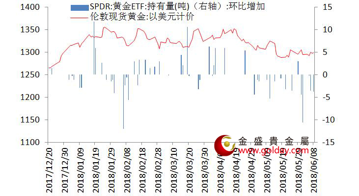 金盛贵金属 黄金ETF仓位变动情况