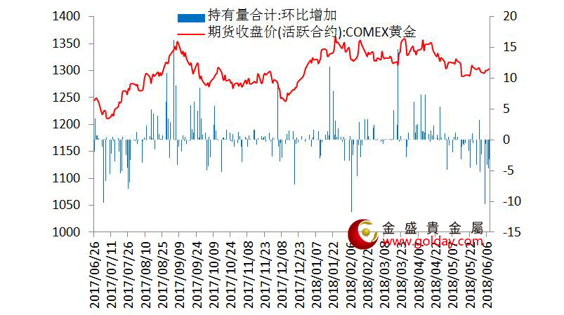 金盛贵金属 7大现货黄金ETF持仓量变动合计