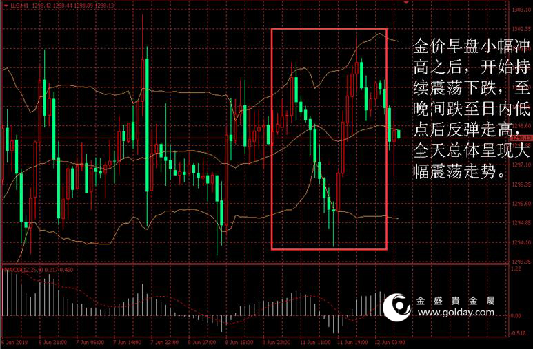 金盛贵金属 黄金价格走势