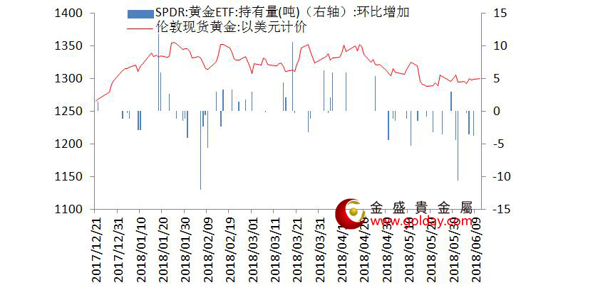 金盛贵金属 黄金ETF仓位变动情况