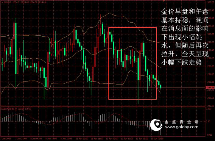 金盛贵金属 黄金价格走势