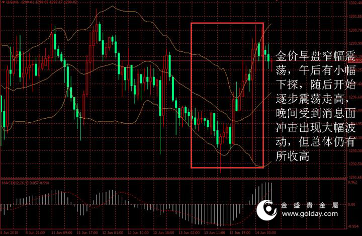 金盛贵金属 黄金价格走势