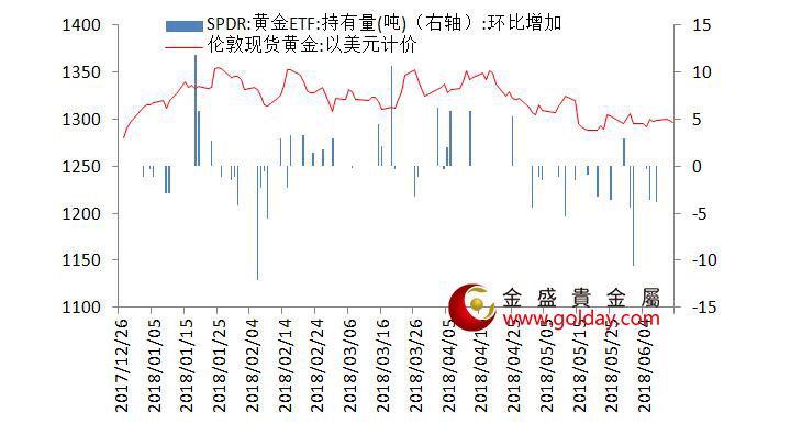 金盛贵金属 黄金ETF仓位变动情况