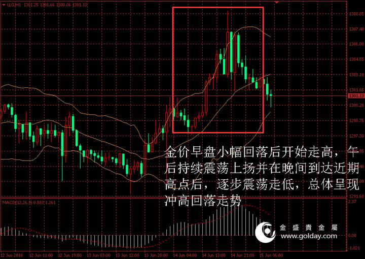 金盛贵金属 黄金价格走势