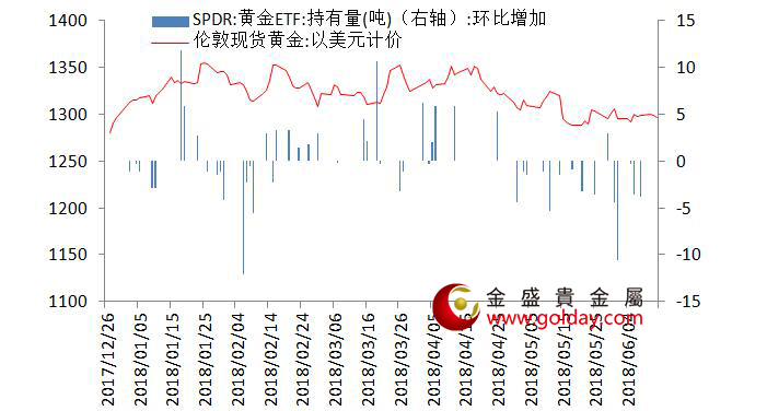 金盛贵金属 黄金ETF仓位变动情况