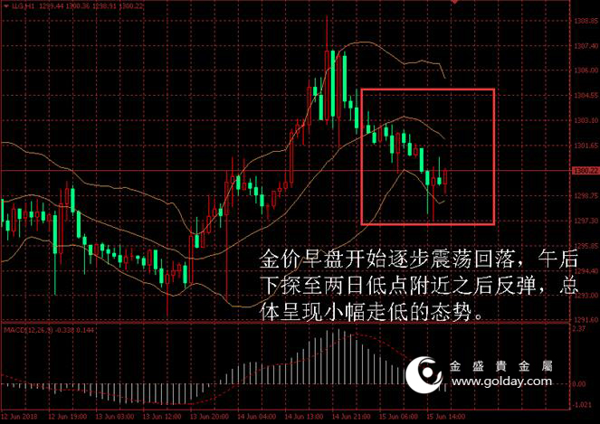 金盛贵金属 金价日内走势