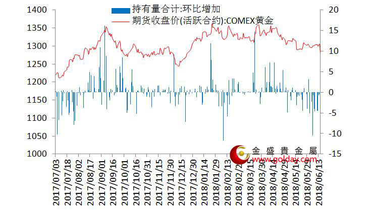 金盛贵金属 7大现货黄金ETF持仓量变动合计