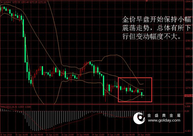 金盛贵金属 金价日内走势