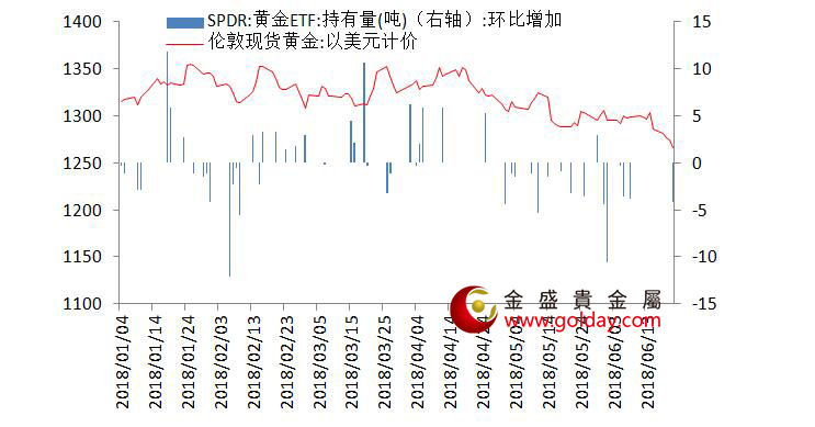 金盛贵金属 黄金ETF仓位变动情况