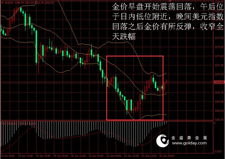 金盛贵金属 黄金价格走势