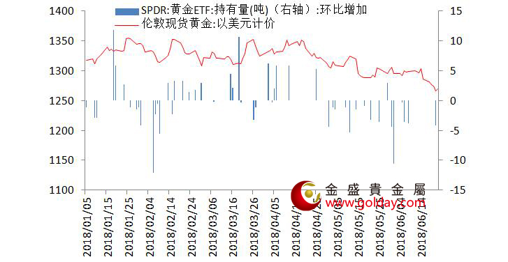 金盛贵金属 黄金ETF仓位变动情况