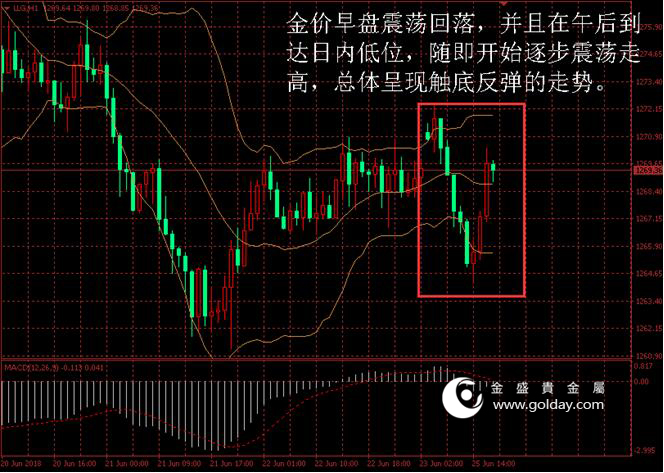 金盛贵金属 金价日内走势