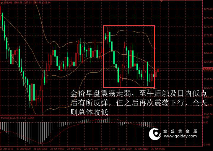 金盛贵金属 黄金价格走势