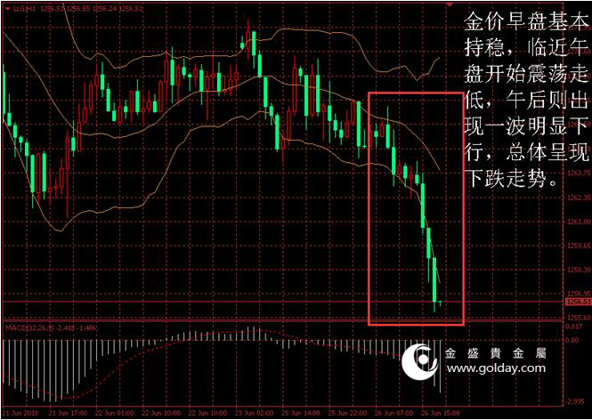 金盛贵金属 金价日内走势