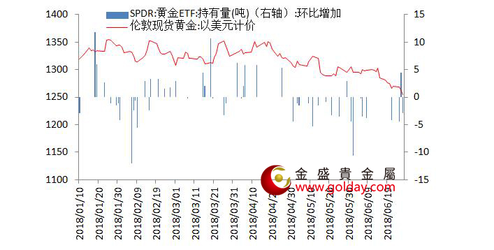 金盛贵金属 黄金ETF仓位变动情况