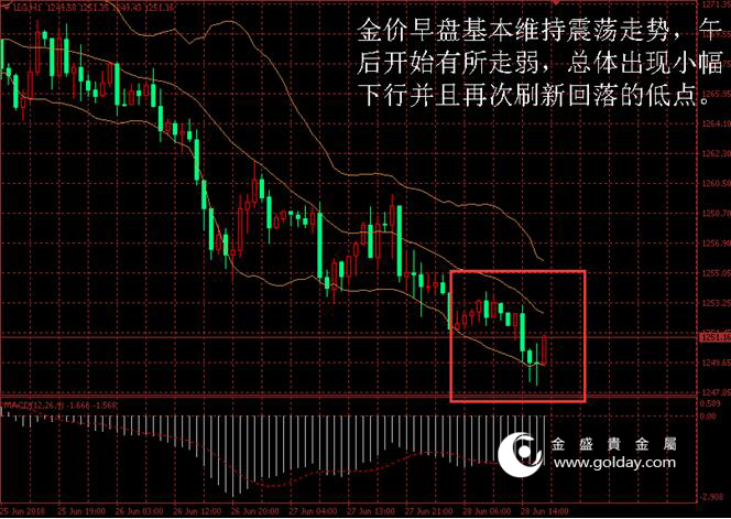 金盛贵金属 金价日内走势