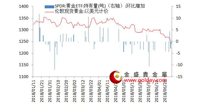 金盛贵金属 黄金ETF仓位变动情况