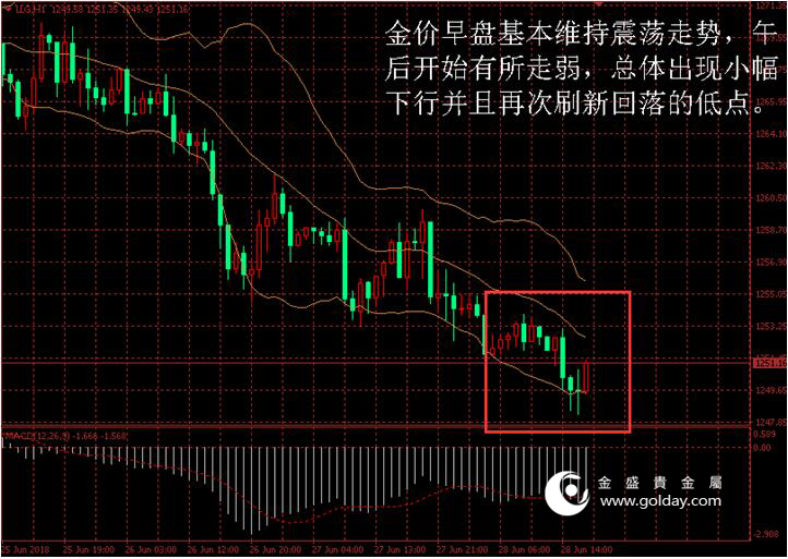 金盛贵金属 金价日内走势