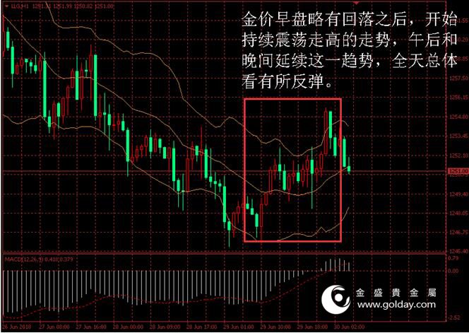 金盛贵金属 黄金价格走势