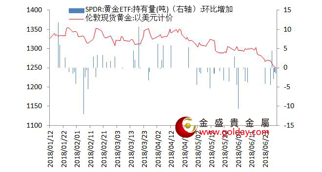 金盛贵金属 黄金ETF仓位变动情况