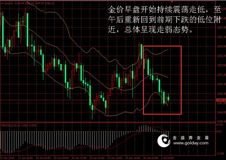 金盛贵金属 金价日内走势