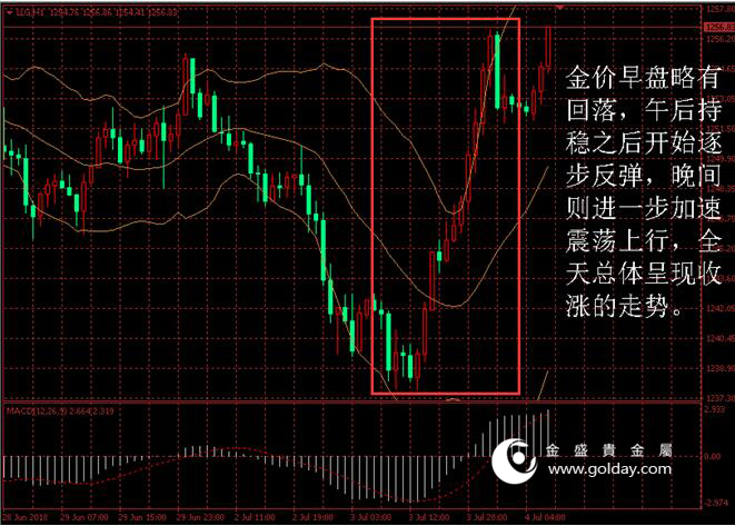 金盛贵金属 黄金价格走势