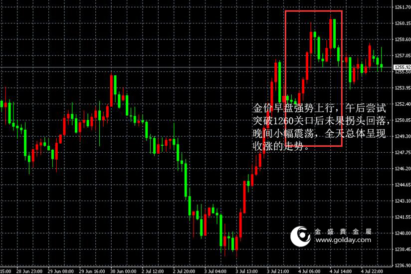 金盛贵金属 黄金价格走势