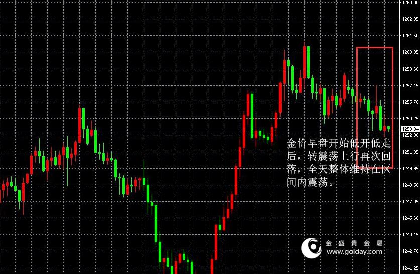 金盛贵金属 金价日内走势