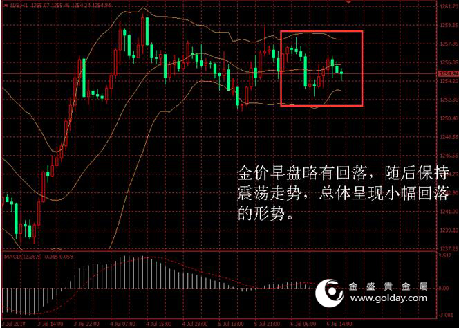 金盛贵金属 金价日内走势