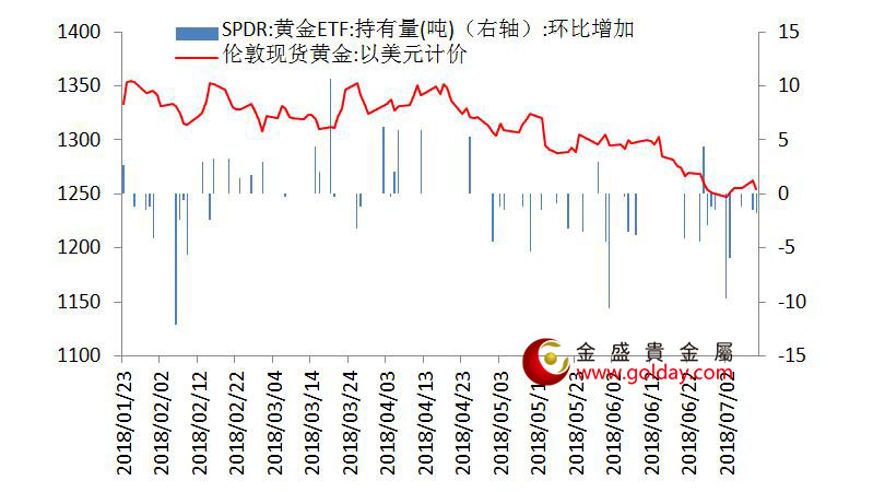 金盛贵金属 黄金ETF仓位变动情况