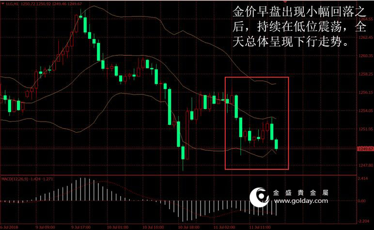 金盛贵金属 金价日内走势