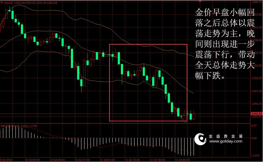 金盛贵金属 黄金价格走势