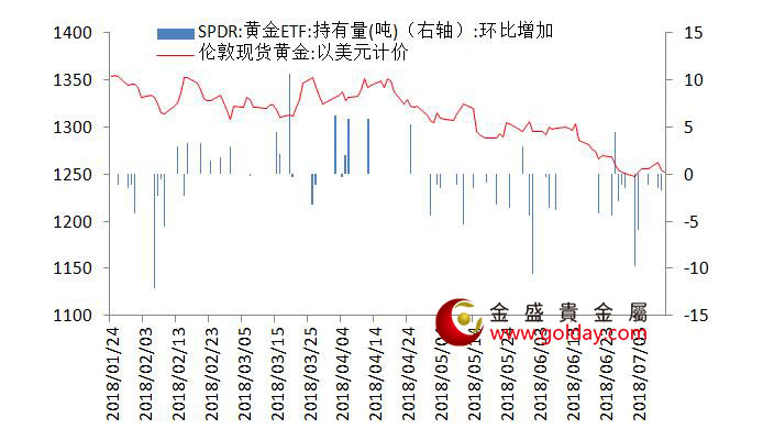 金盛贵金属 黄金ETF仓位变动情况 