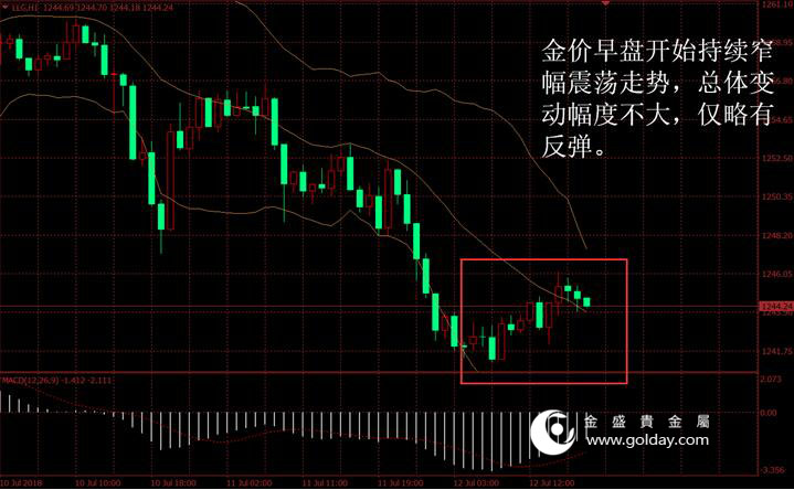 金盛贵金属 金价日内走势