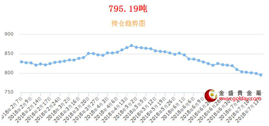 金盛贵金属 SPDR Gold Trust黄金ETF持仓量