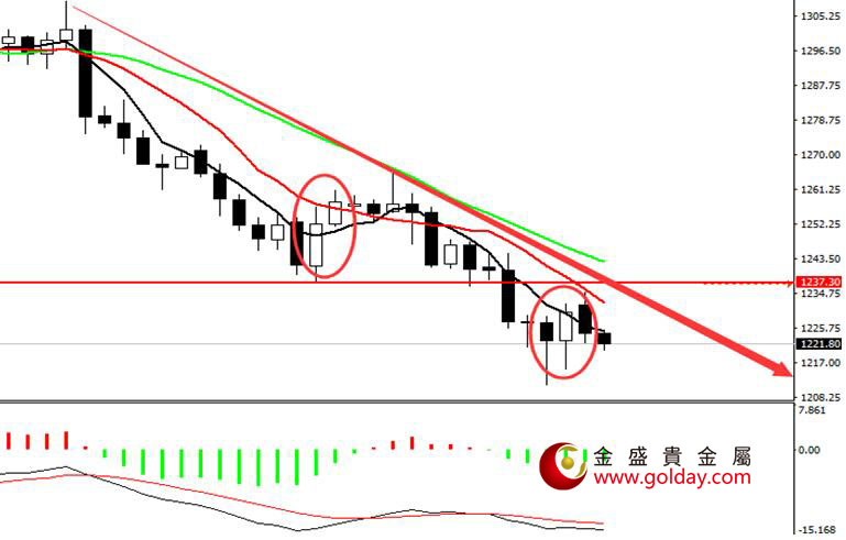 金盛贵金属 现货黄金日线图
