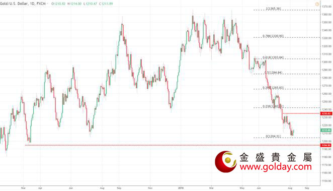 金盛贵金属 黄金日线图