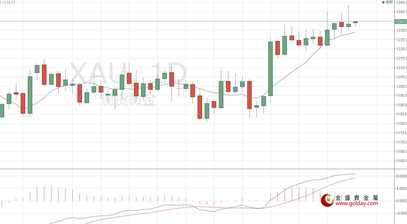 金盛贵金属 现货黄金日线图
