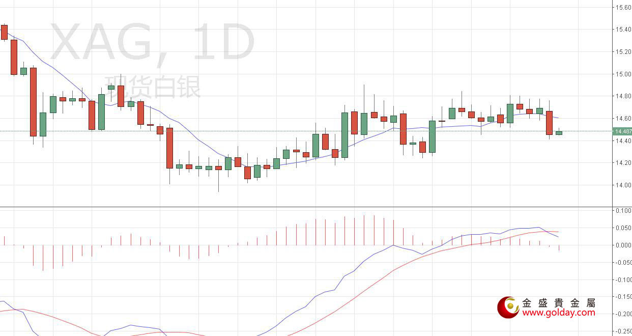金盛贵金属 白银日线图