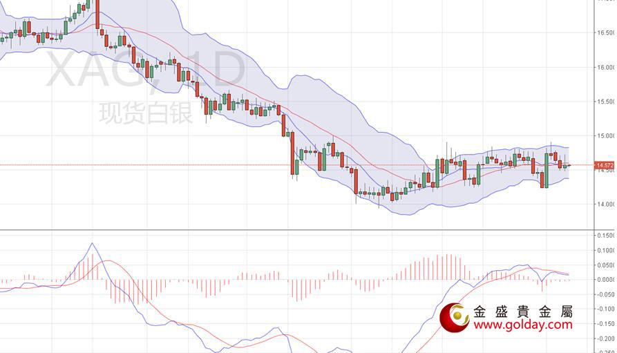 金盛贵金属 现货白银日线图