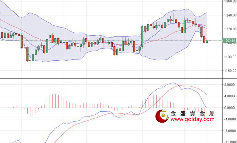 金盛贵金属 现货黄金日线图