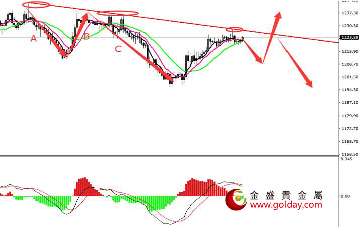 金盛贵金属 现货黄金四小时图