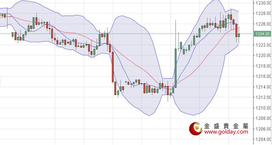 金盛贵金属 现货黄金小时线