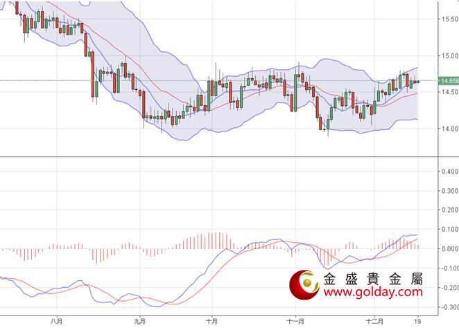 金盛贵金属 现货白银日线图