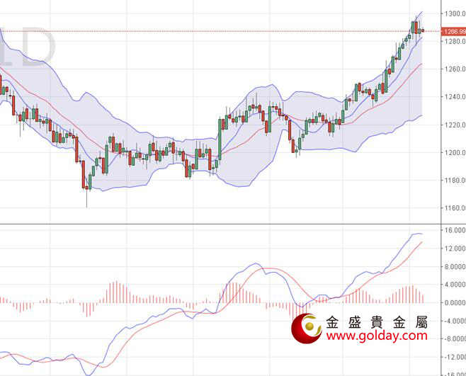 金盛贵金属 现货黄金日线图