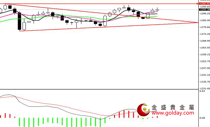 金盛贵金属 现货黄金四小时线图