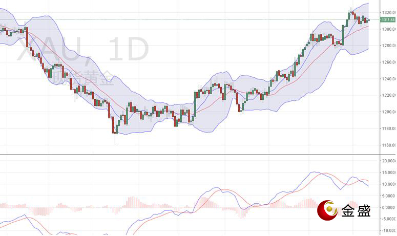 金盛贵金属 现货黄金日线图