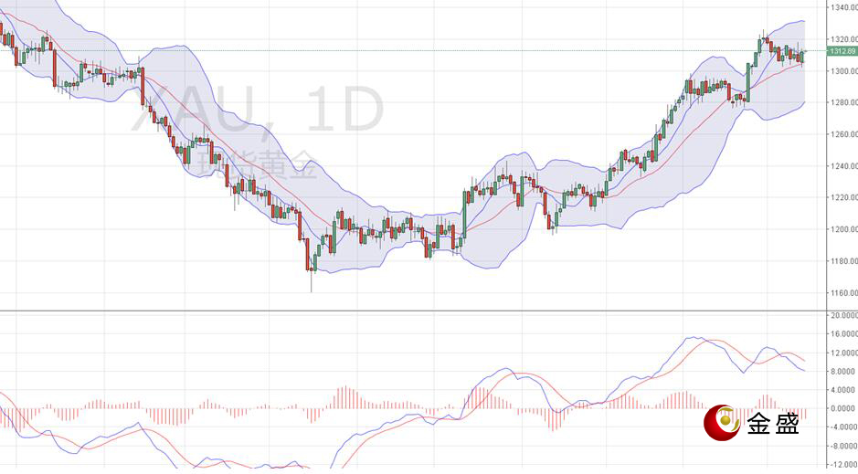金盛贵金属 现货黄金日线图